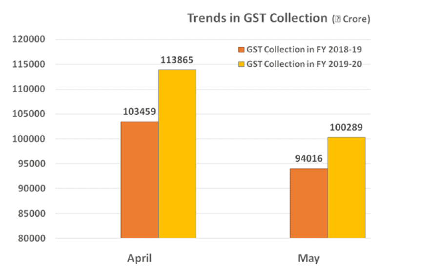 GST Revenue collection for May 2019
