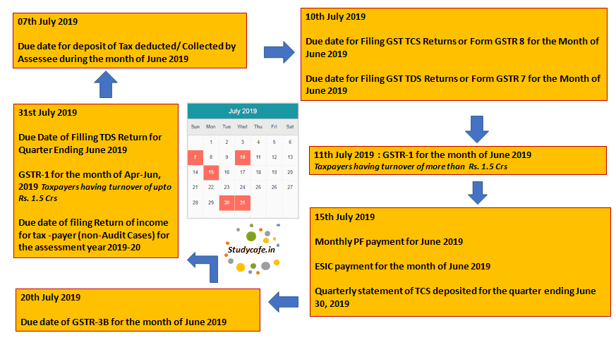 Due Date Compliance Calender July 2019 | GST Due Date Calender July 2019
