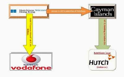 VODAFONE CASE SUMMARISED BY ROHIT KAPOOR