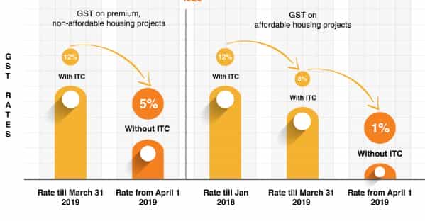 GST Ready Reckoner on Recent Changes on Real Estate