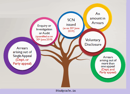 What is meaning of Tax Dues as per SABKA VISHWAS DISPUTE RESOLUTION SCHEME, 2019