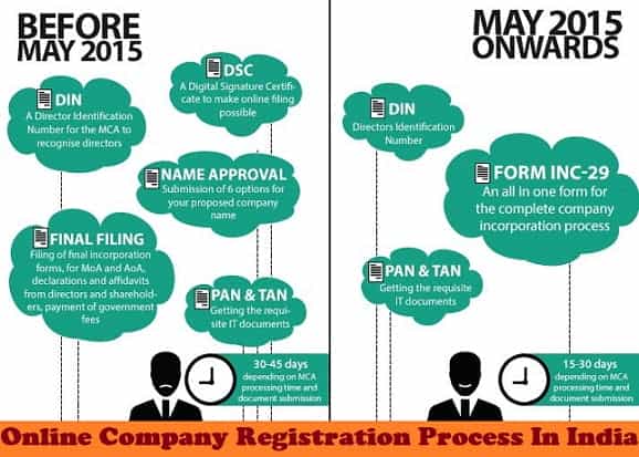 Online Company Registration Process In India