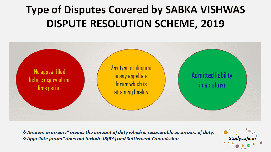 Type of Disputes Covered by SABKA VISHWAS DISPUTE RESOLUTION SCHEME, 2019