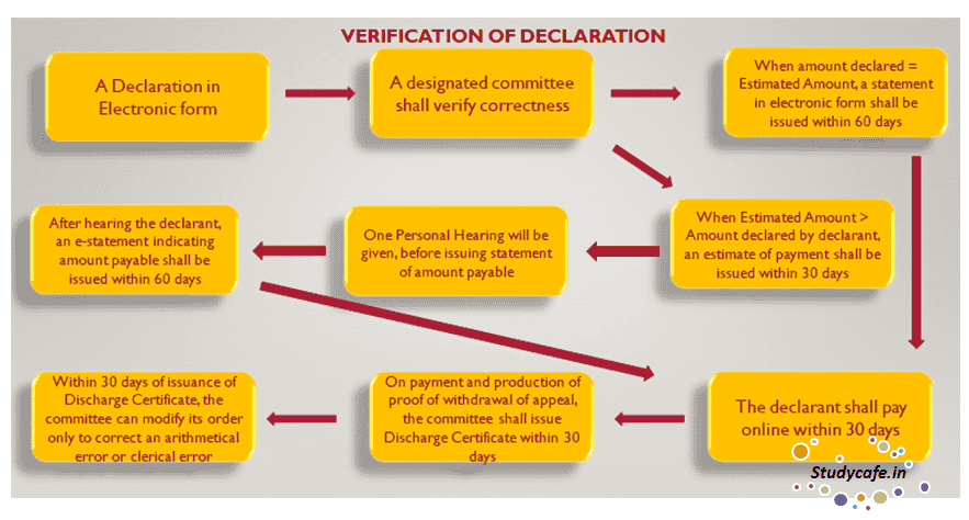 VERIFICATION OF DECLARATION UNDER SABKA VISHWAS DISPUTE RESOLUTION SCHEME, 2019