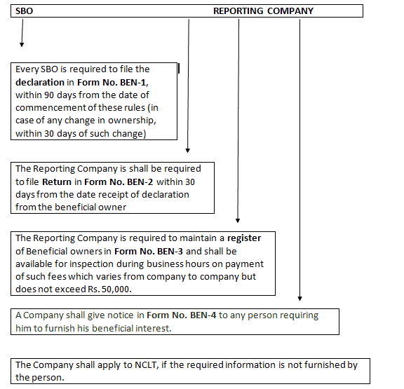 OVERVIEW OF SIGNIFICANT BENEFICIAL (AMENDMENT) RULES, 2019