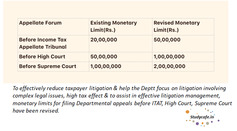 CBDT further enhances monetary limits for filing of Tax appeals