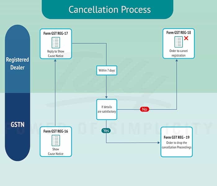 How to Cancel GST Registration in India