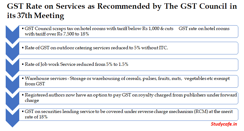 GST Rate on Services as Recommended by The GST Council in its 37th Meeting