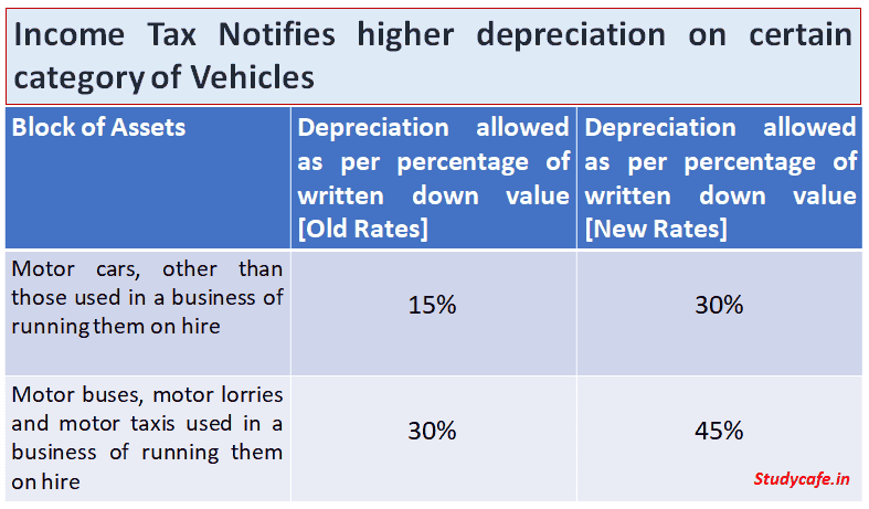 Income Tax Notifies higher depreciation on certain category of Vehicles