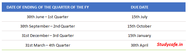 Using Forms 15G and 15H to save TDS on Income