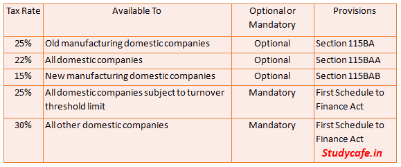 Decoding Taxation Laws (Amendment) Ordinance, 2019