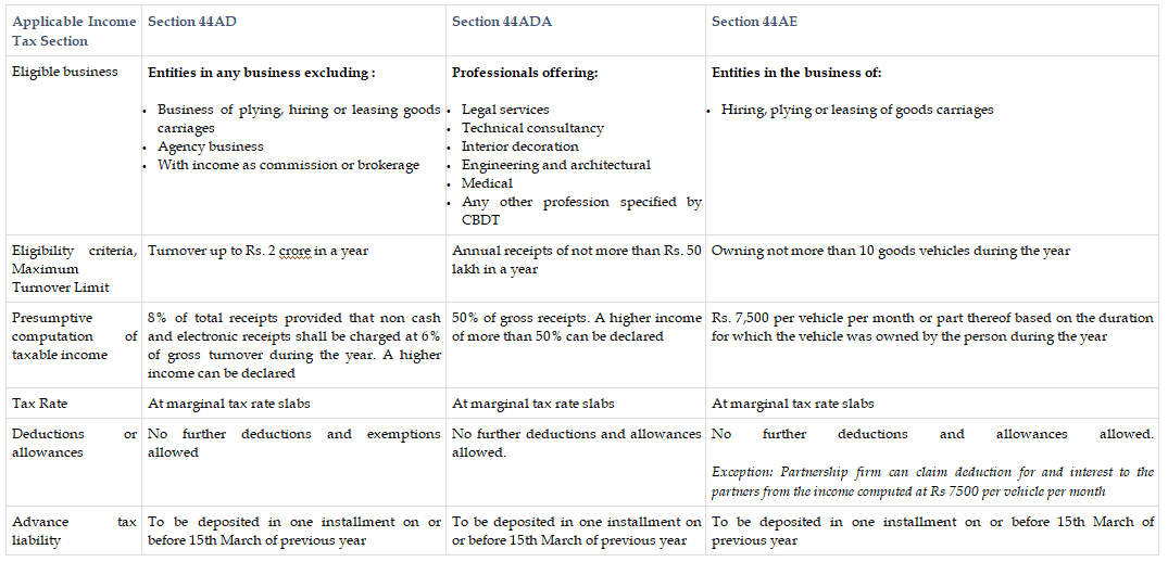 Things that you should know about Presumptive Tax Scheme