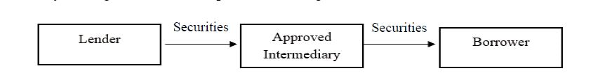 GST on supply of securities under Securities Lending Scheme, 1997