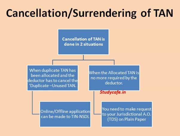 Cancellation/Surrendering of TAN [Tax Deduction and Collection Account Number]