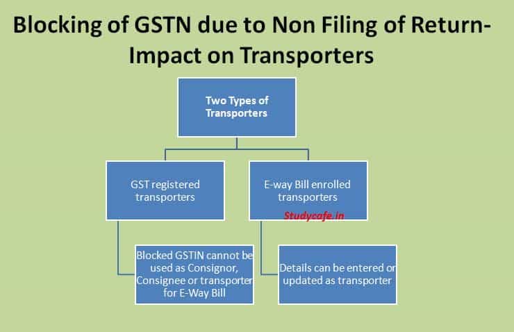 Blocking of GSTN due to Non Filing of Return-Impact on Transporters