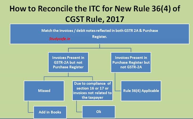 Restriction in Input tax credit availment : New Rule 36(4) of CGST Rule, 2017