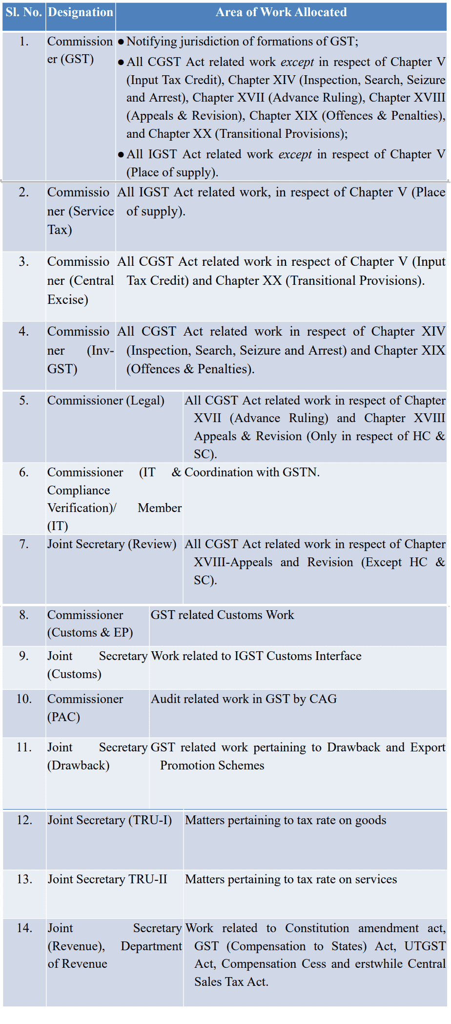 Defence with Revenue Department against WPs/PILs relating to GST