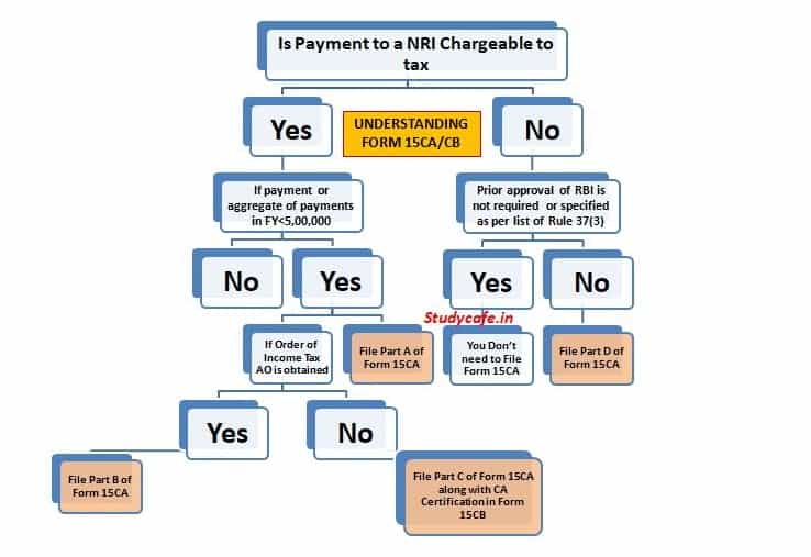 15CA/CB PROCEDURE : UNDERSTANDING FORM 15CA/CB