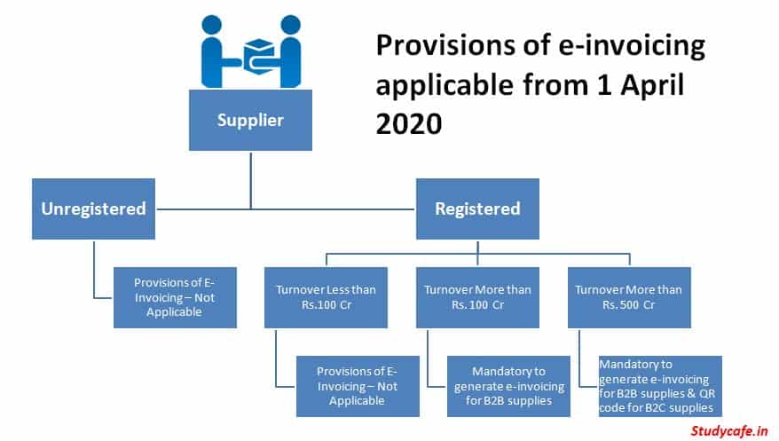 GST E-invoicing : How will E-invoicing System Work