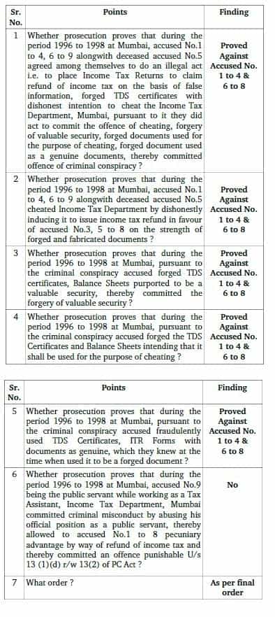 CBI Court convicts a CA and six others for TDS Fraud