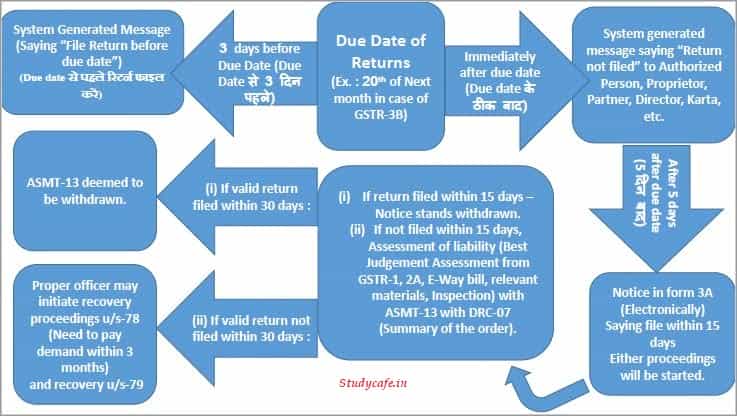 STANDARD OPERATING PROCEDURE (SOP) to be followed in case of Non-Filers of Returns