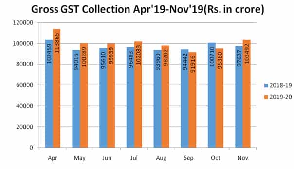GST Revenue collection for November 2019 crossed Rs. 1 Lakh Crore