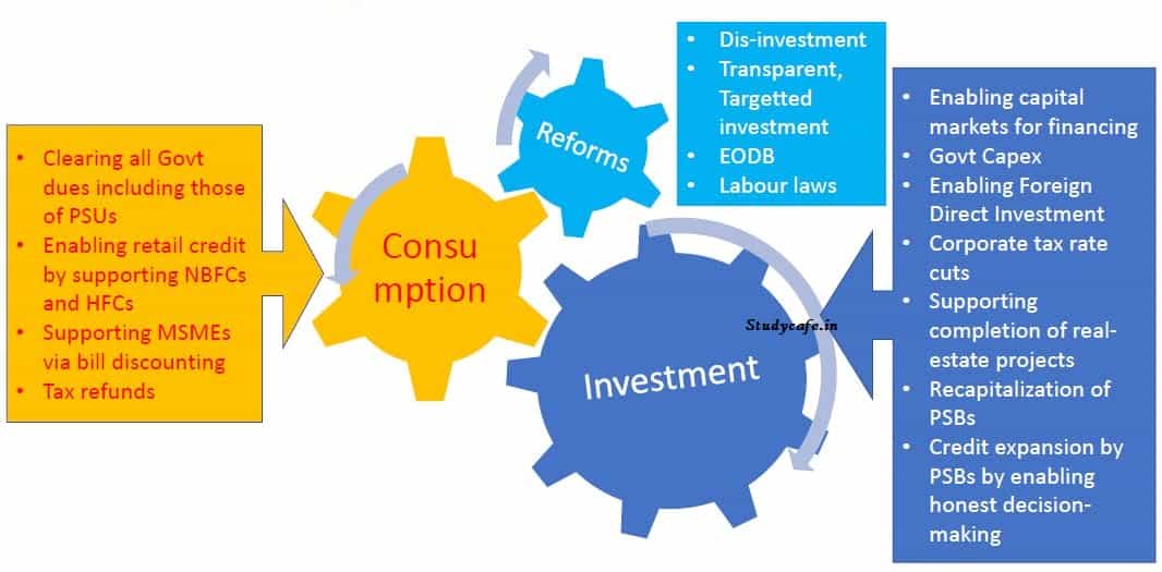 Presentation made by Chief Economic Adviser on measures taken to boost Indian Economy