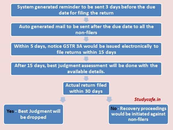 GST Return not filed - Get ready to receive recovery notice