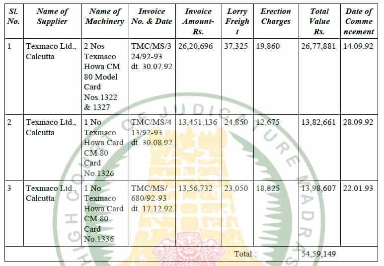 Replacement of the machineries cannot be held as repairs or allowable revenue expenditure