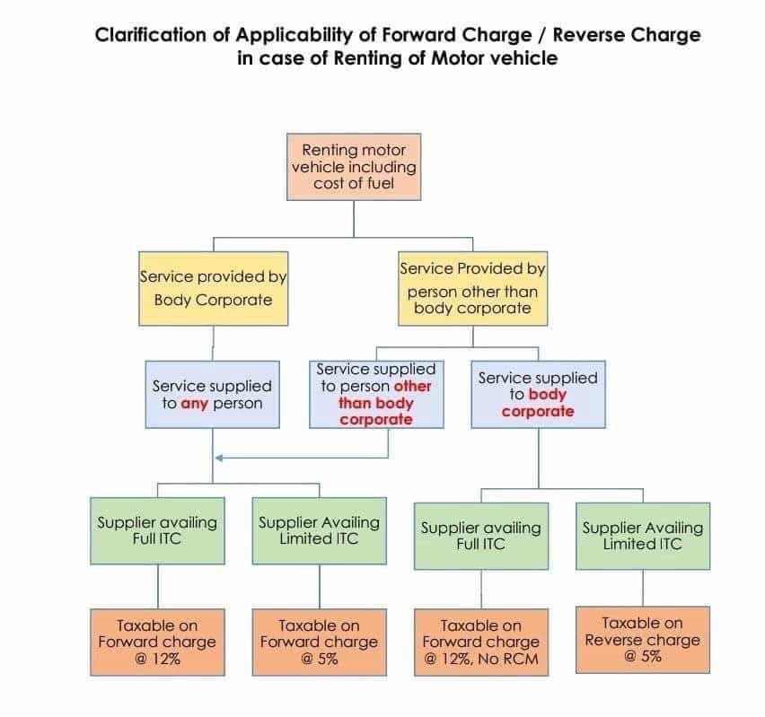 Clarificatory Notification w.r.t. RCM applicability on Renting of Motor Vehicle