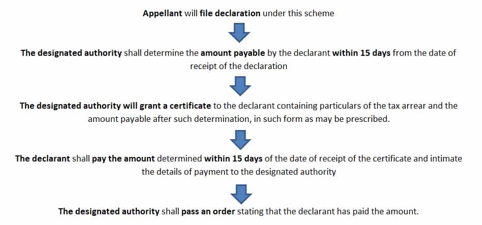 Vivad Se Vishwas Act 2020 under Direct Tax Regime