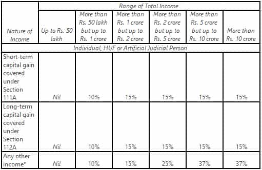 Income Tax Slab Rates for AY 2020-21 (FY 2019-20)