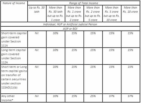 Income Tax Slab Rates for AY 2020-21 (FY 2019-20)