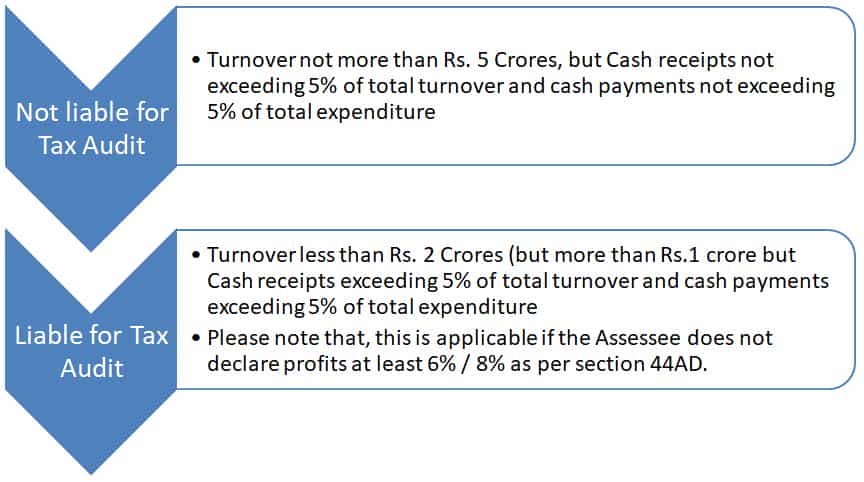 Analysis of various provisions of Tax Audit & Presumptive Taxation Scheme