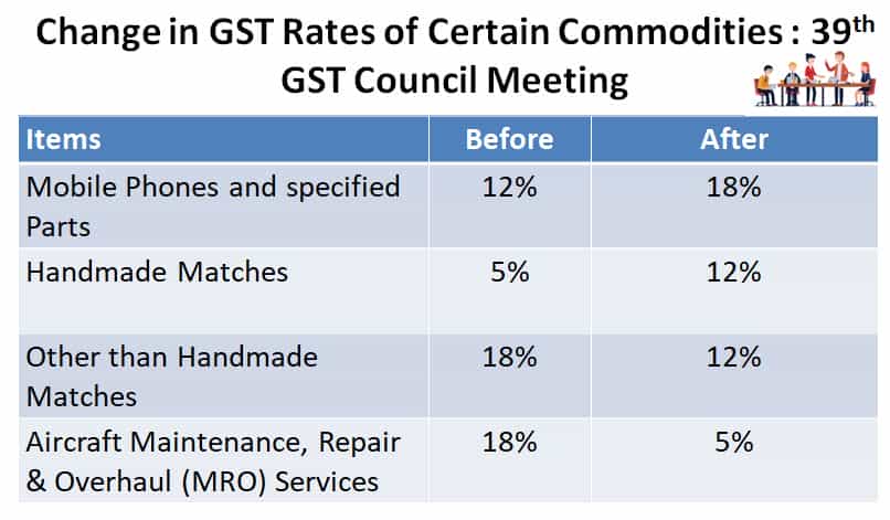 39th GST Council Meeting: Key Takeaways