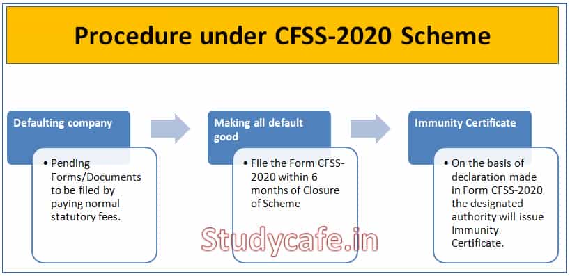 Companies Fresh Start Scheme 2020- Key Features & FAQs