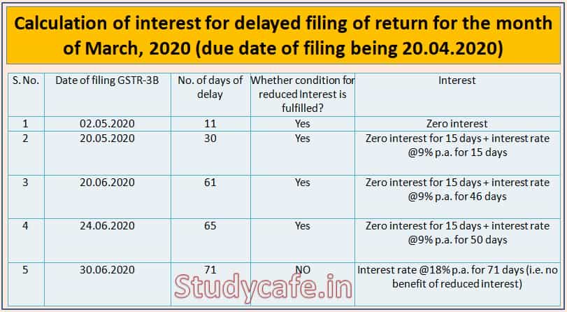GST Relief announced by the FM in lieu of Covid19 Notified