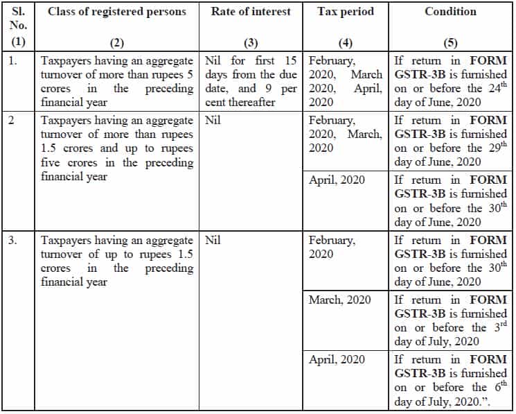 Low GST interest Rate on late filing of FORM GSTR-3B amid COVID19