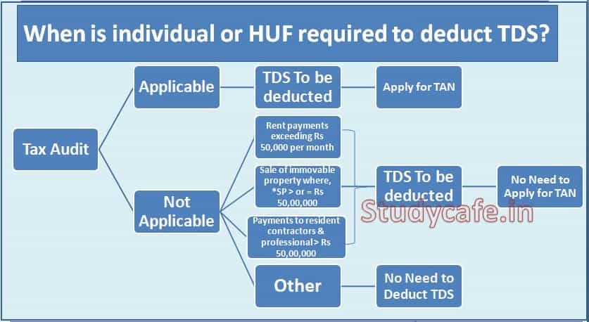 Who is liable to deduct Tax at Source (TDS) | Who is liable to deduct TDS