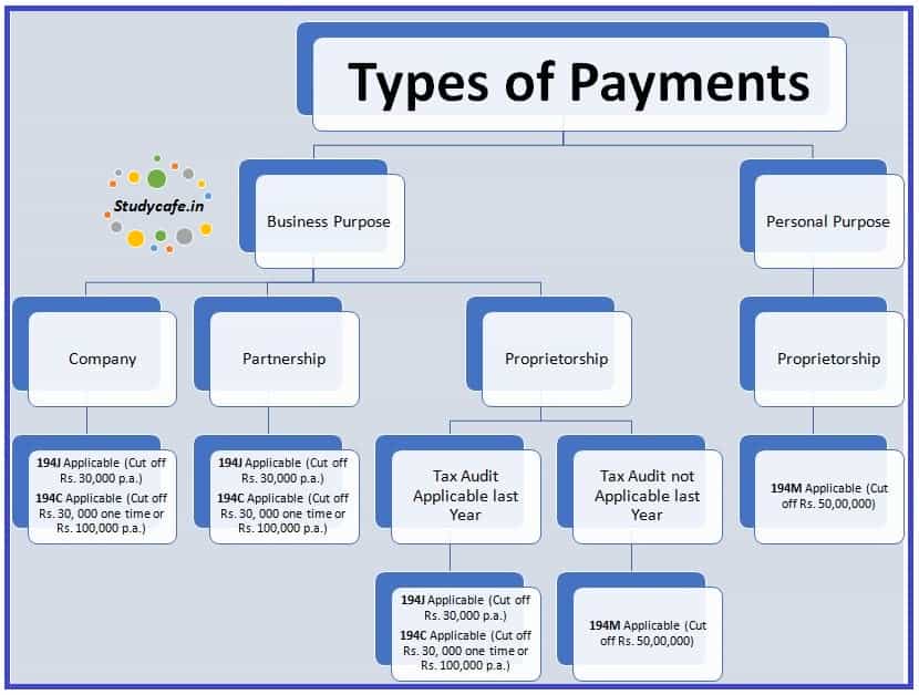 TDS on Payments to Resident Contractors & Professionals | Section 194M