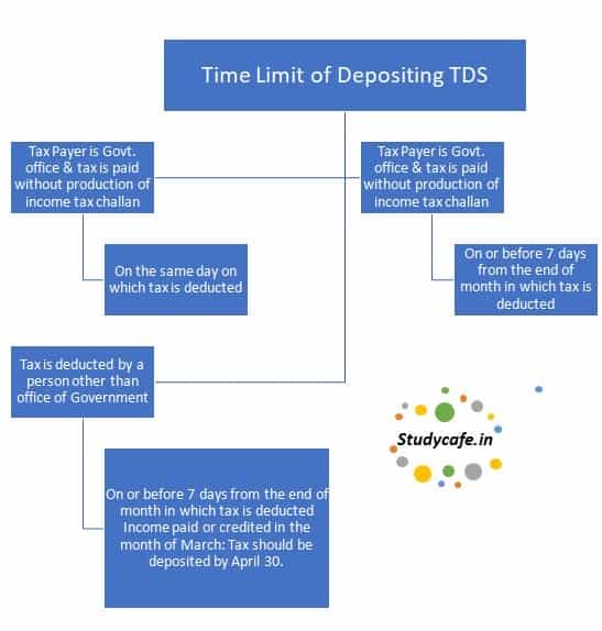 TDS on Payments to Resident Contractors & Professionals | Section 194M