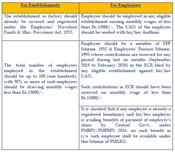 ESIC & EPF RELIEF SCHEME GUIDELINES 2020 DUE TO COVID19