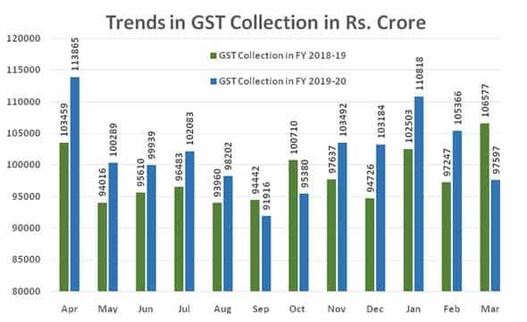 Gross GST revenue of Rs. 97,597 Crore collected: March 2020