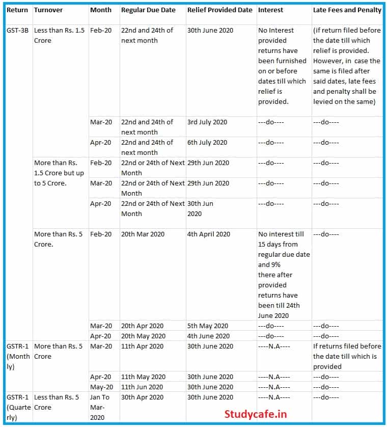 GST Due Dates and Recent Notification Issued On 3rd April 4, 2020