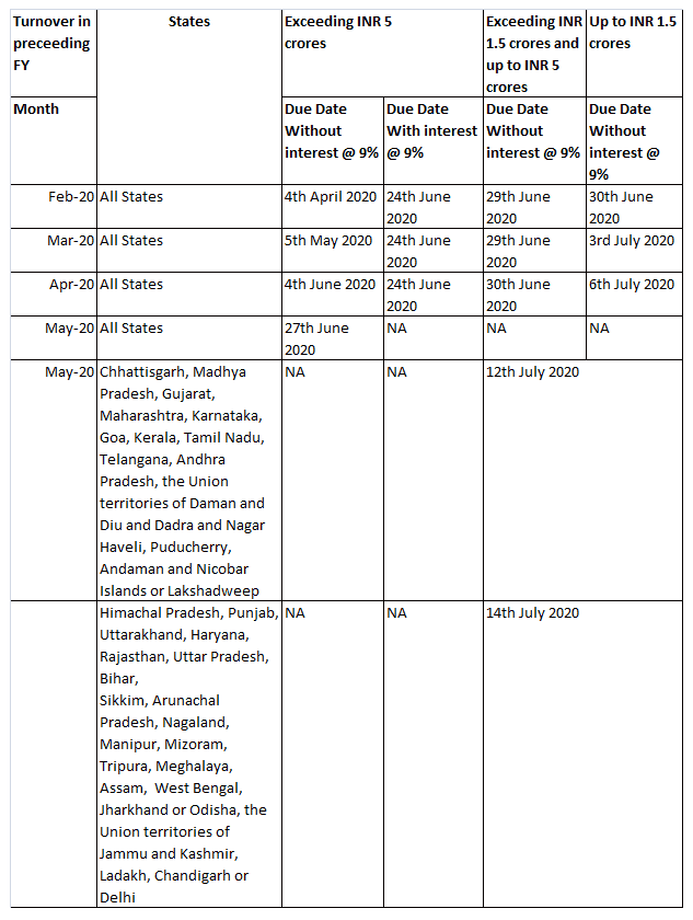 ITC Restrictions deferred & GST Compliances relaxed by CBIC