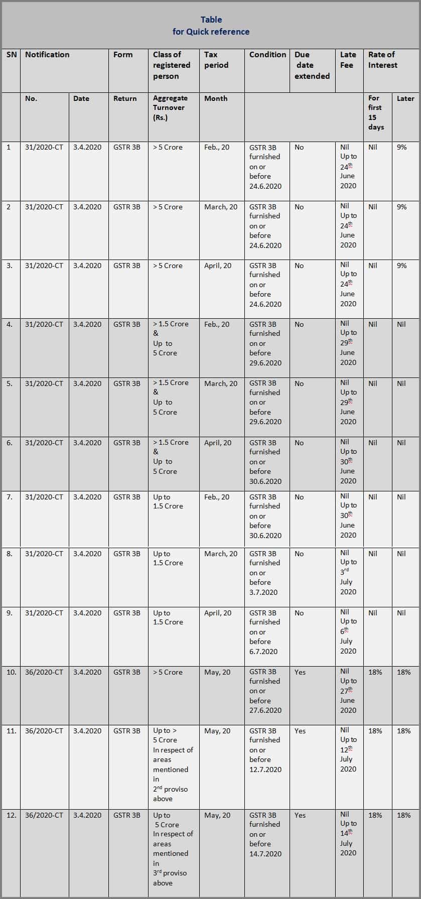 Quick referance to GST Tax compliance reliefs amid COVID-19