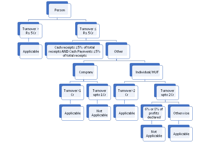 Tax Audit Applicability for FY 2020-21