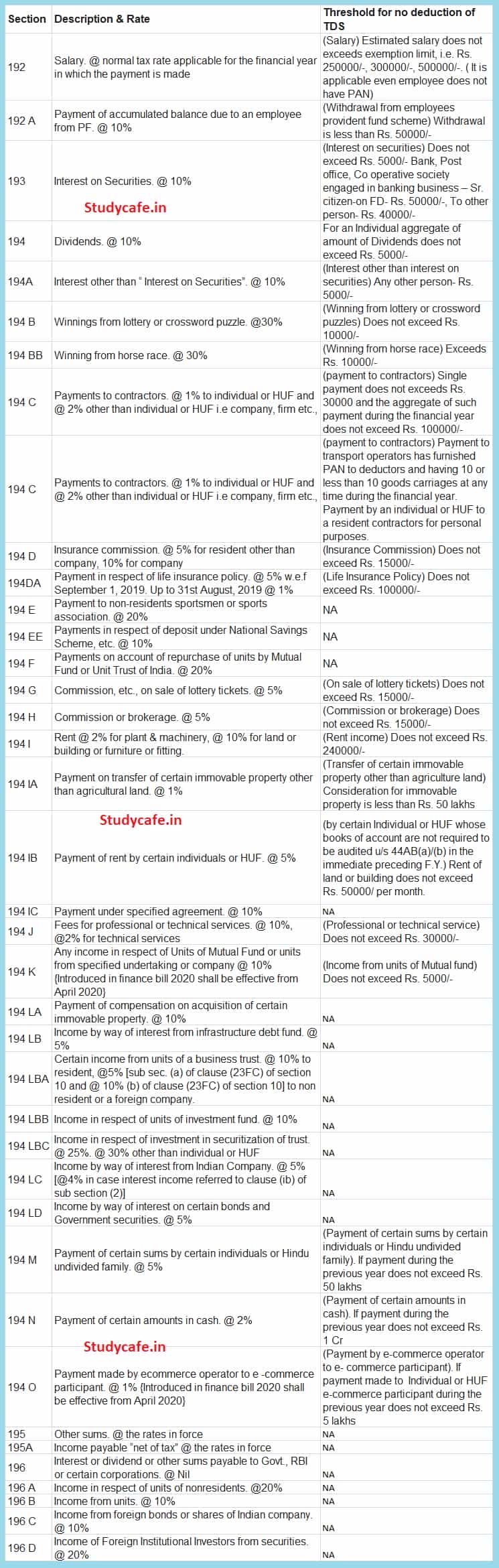 TDS Rate Chart For Assessment year 2021-22 or Financial Year 2020-21
