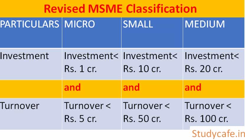 MSME Classification Revised, Revised Definition of MSME