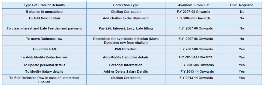 How to Add Delete salary TDS details: Online correction of Salary TDS Return